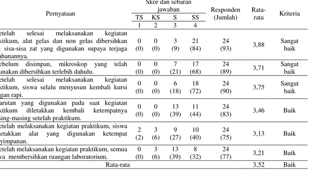 Tabel 4.5 Profil Pengelolaan Laboratorium Biologi SMA Negeri Pekanbaru  Berdasarkan Indikator Perawatan
