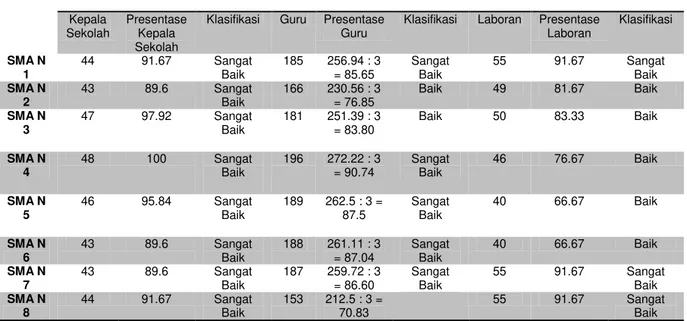 Tabel 3 Data Rekapitulasi Hasil Perhitungan Kompetensi Kepala Sekolah  Sekolah  KOMPETENSI RESPONDEN SISWA SMA N  DPS 