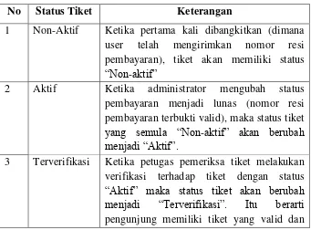 Tabel 3.1 Keterangan Status Tiket 