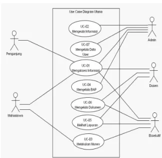 Gambar 2. Diagram Use Case Sistem Informasi Penjaminan Mutu 