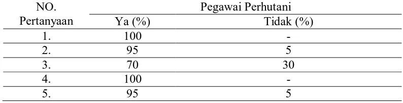 Tabel 6. Tingkat Kesiapan Perum Perhutani Unit II KPH Madiun sebagai   Fasilitator  