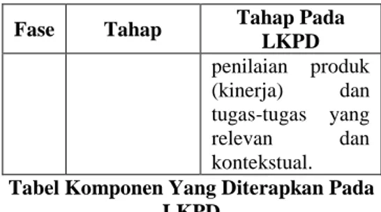Tabel Komponen Yang Diterapkan Pada  LKPD 