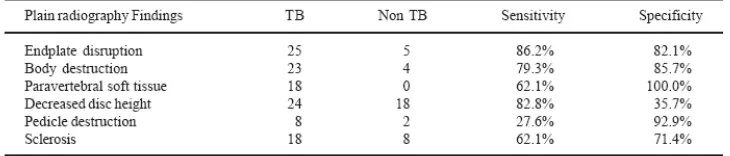 Tabel 1. Sensitifitas dan Spesifisitas Gambaran Foto Polos Vertebra Pada Spondilitis Tuberkulosa  