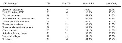 Tabel 2. Sensitifitas dan Spesifisitas Gambaran MRI pada Spondilitis Tuberkulosa  Dikutip dari : Danchaivijitr N, Temram S, Thepmongkhol K, et al