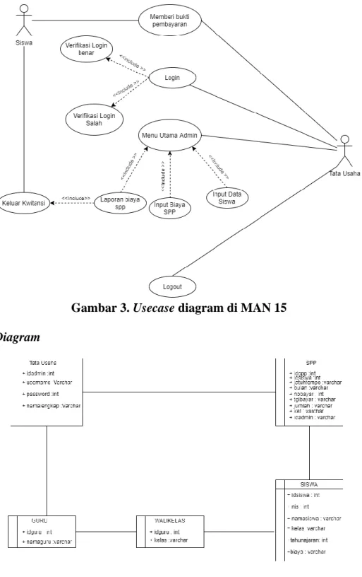 Gambar 3. Usecase diagram di MAN 15   4.4 Class Diagram 