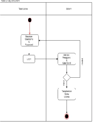 Gambar 5. Activity Diagram Login  4.5.2.  Transaksi 
