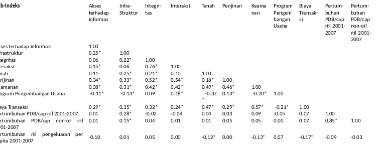 Tabel 1: Matriks korelasi pertumbuhan daerah dan sub-indeks Tata kelola 