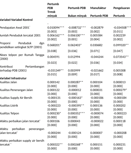 Tabel 4: Regresi dengan Variabel-Variabel Infrastruktur 