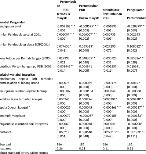 Tabel 5: Regresi dengan Menggunakan Variabel-Variabel Integritas 