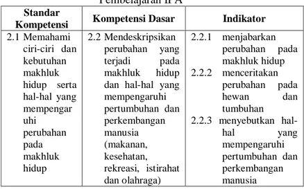 Tabel 2.1 Standar Kompetensi, Kompetensi dasar, Indikator  Pembelajaran IPA 
