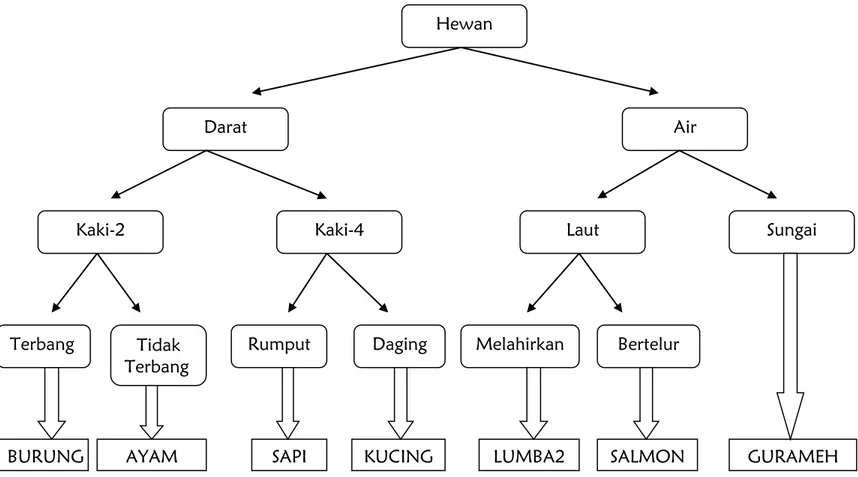 Gambar 1. Contoh Sederhana Bagan Klasifikasi DikotomHewan 