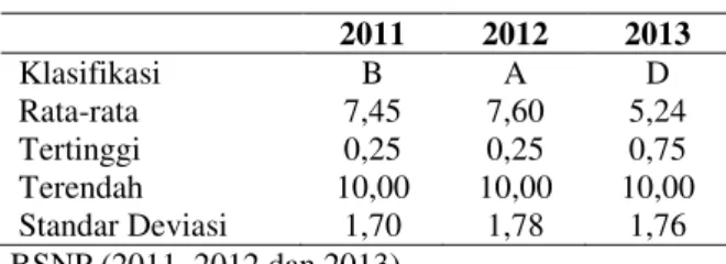 Tabel 2. Daya Serap Matematika Siswa SMK   di Yogyakarta  2011  2012  2013  Klasifikasi   B  B  C  Rata-rata  7,01  6,67  6,43  Terendah  1,00  1,00  1,00  Tertinggi  10,00  10,00  10,00  Standar Deviasi  2,08  2,23  2,10  BSNP (2011, 2012 dan 2013) 