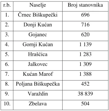 Tablica 3 Popis stanovništva prema naseljima Grada Varaždina [21] 
