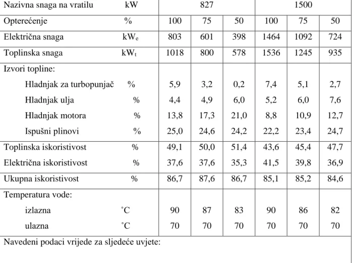 Tablica 3. Usporedba svojstava opterećenja plinskih motora u kogeneraciji. 