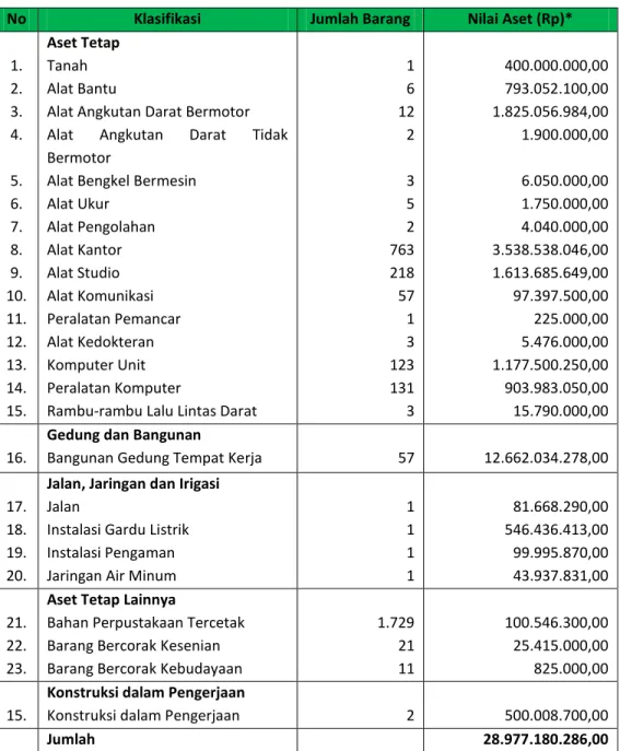 Tabel I.2 Sarana-Prasarana 