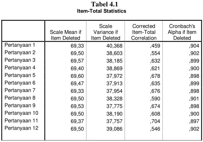 Tabel 4.1 Item-Total Statistics 