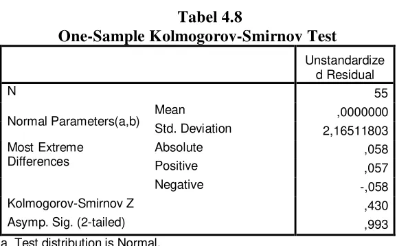 Tabel 4.8 One-Sample Kolmogorov-Smirnov Test  