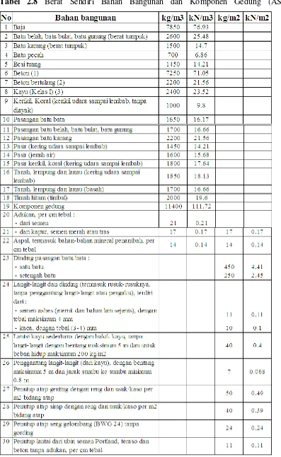 Tabel 2.8 Berat Sendiri Bahan Bangunan dan Komponen Gedung (ASCE 7-10) 