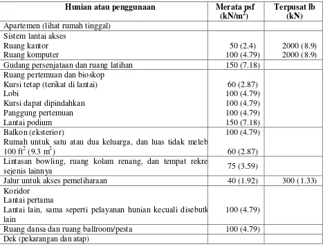 Tabel 2.9  Beban Hidup Pada Lantai Gedung (RSNI 03-1727-201x)  