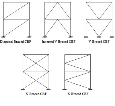 Gambar 1.5 : Concentrically Braced Frames (CBF) 