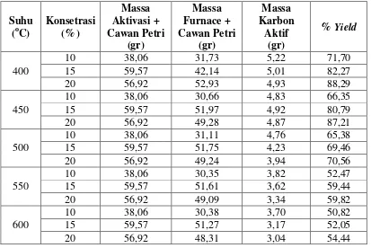 Tabel L1. 2 Hasil Yield Pirolisis Selama 1 Jam 