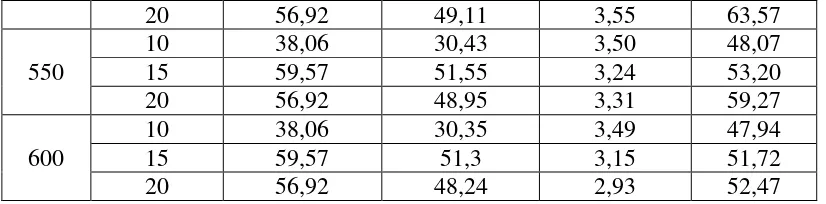 Tabel L1. 4 Hasil YieldPirolisis Selama 3 Jam 