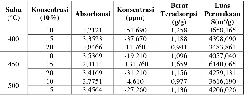 Tabel L1. 9 Hasil Analisa Luas Permukaan dengan Pirolisis Selama 2 Jam 