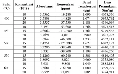 Tabel L1. 10 Hasil Analisa Luas Permukaan dengan Pirolisis Selama 3 Jam 