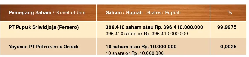 Table :  Shareholders