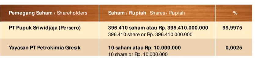 Table :  Shareholders