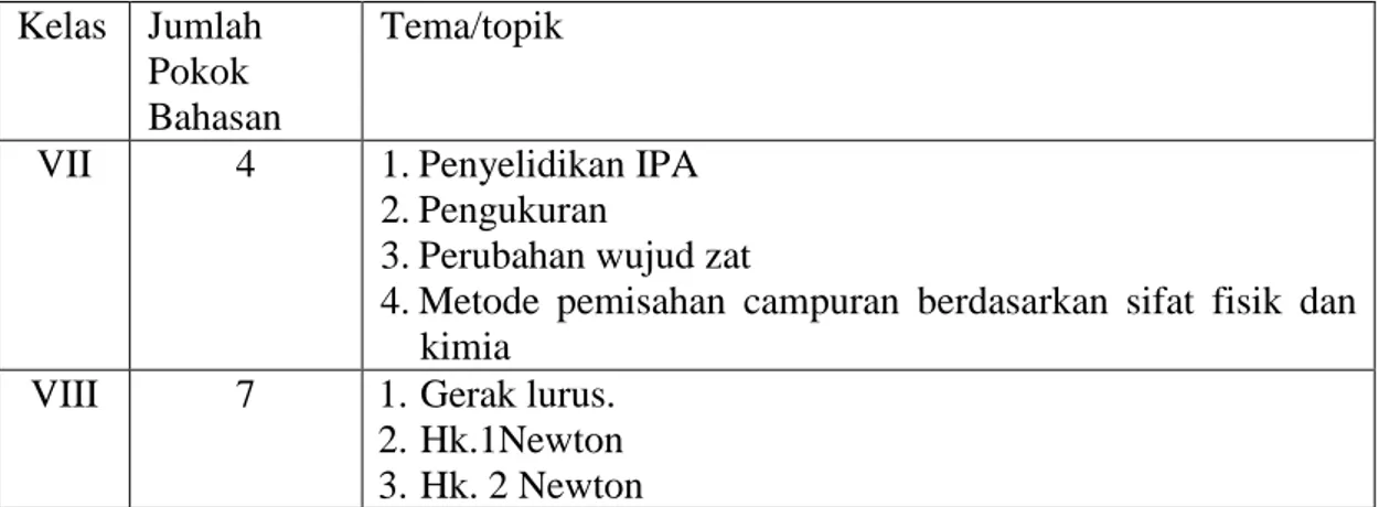 Tabel 1. Distribusi pokok bahasan IPA bidang Fisika yang dapat disedain/dikembangkan dalam  LKPD SMP/MTs semester ganjil 