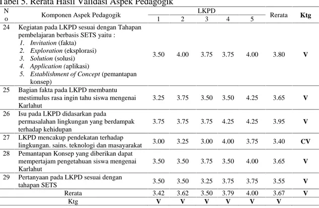 Tabel 5. Rerata Hasil Validasi Aspek Pedagogik N