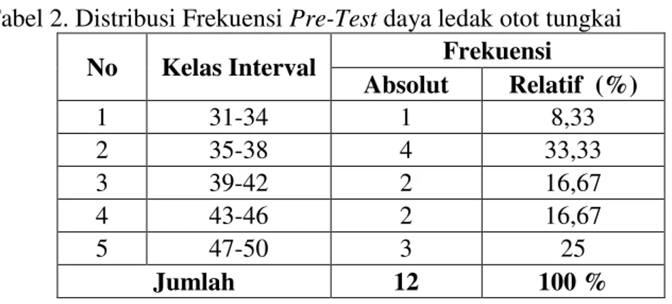 Tabel 2. Distribusi Frekuensi Pre-Test daya ledak otot tungkai  