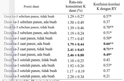 Tabel 12   Korelasi antara konsentrasi K pada berbagai posisi daun dengan hasil relatif (RY) tanaman duku  