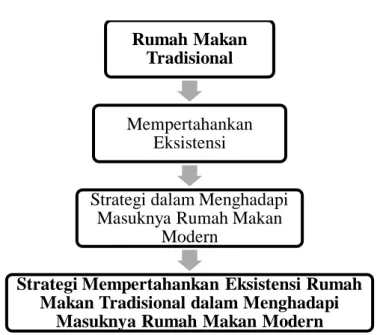 Gambar 2.1  Kerangka Berfikir 