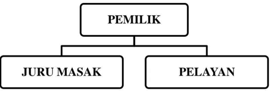 Gambar 4.1  Struktur Organisasi 