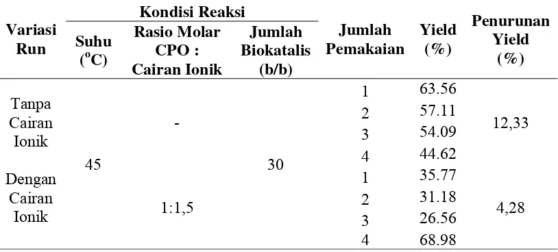 Tabel L2.3 Hasil Yield dan Total Penurunan Yield Biodiesel 