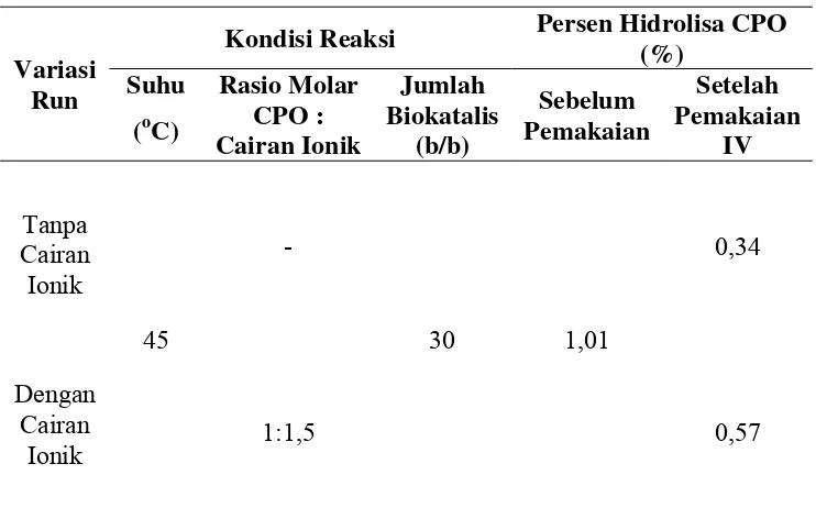 Tabel L2.4 Hasil Analisa Aktivitas Enzim Berdasarkan Persen Hidrolisa CPO 