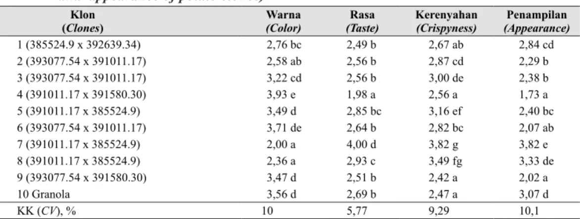 Tabel 3.   Warna, rasa, kerenyahan, dan penampilan keripik kentang (Color, taste, crispyness,  and  appearance of potato clones)