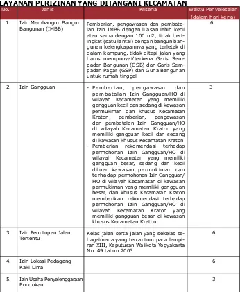 TABEL III.3LAYANAN PERIZINAN YANG DITANGANI KECAMATAN