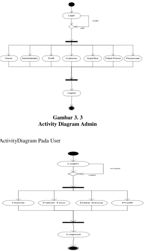 Gambar 3. 3  Activity Diagram Admin 