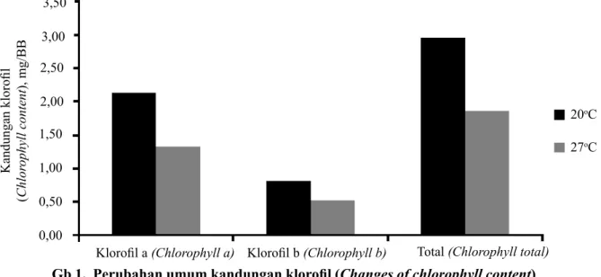 Tabel 4.   Penurunan kandungan klorofil akibat suhu tinggi (Decrease of chlorophyll content due to 