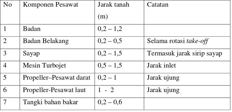 Tabel 2.2 Jarak berbagai komponen terhadap tanah yang di rekomendasikan. 