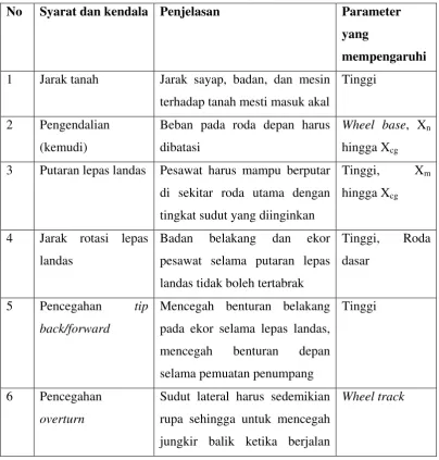 Tabel 2.1 Hubungan antara syarat desain landing gear dan parameternya 