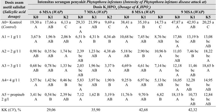 Tabel 1.b.  Interaksi antara asam salisilat dan K 2 HPO 4  terhadap intensitas serangan penyakit busuk daun  pada umur 6,7,8 dan 9 MSA (Interaction between the salicylic acid and K 2 HPO 4  to the intensity of  late blight disease attack at  6,7,8, and 9 w