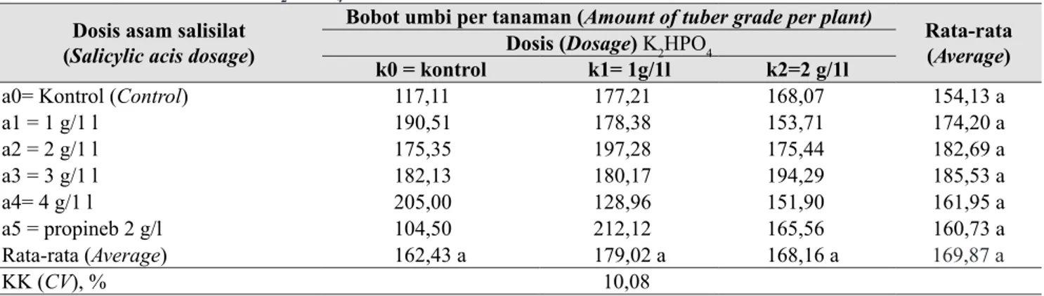 Tabel 3.  Pengaruh pemberian asam salisilat dan K 2 HPO 4  terhadap bobot umbi pertanaman (Effect of  salysilic acid  and K 2 HPO 4  treatment on weight of tubers per plant )