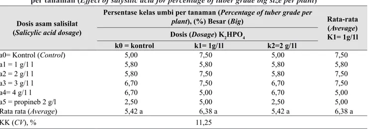 Gambar 2.   Persentase diameter umbi pada perlakuan a0k0 dan a2k1 (Percentage of tuber diameter 