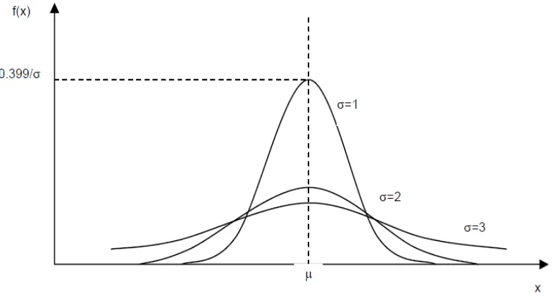 Gambar 2.9 Fungsi kepadatan probabilitas pada distribusi normal 