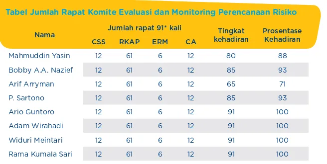 Tabel Jumlah Rapat Komite Evaluasi dan Monitoring Perencanaan Risiko