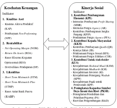 Gambar 2.5 Kerangka Konseptual Penelitian 